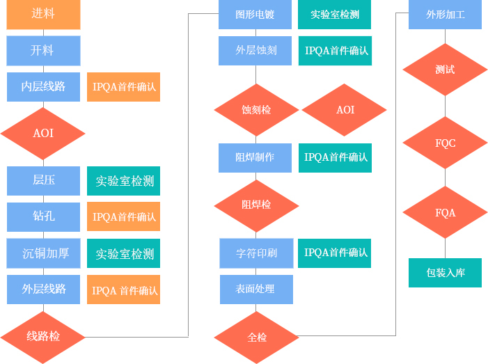 SMT加工品质管控